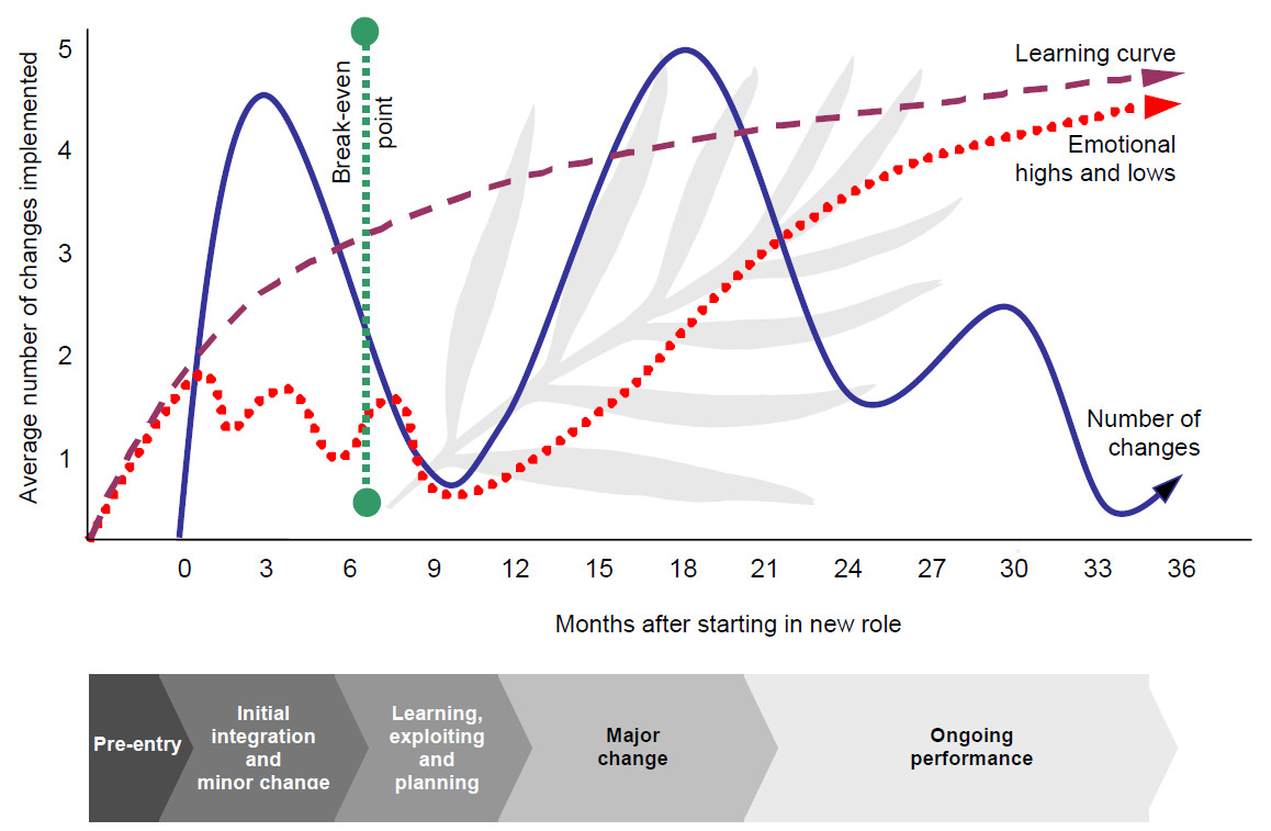 Phases of leadership transition